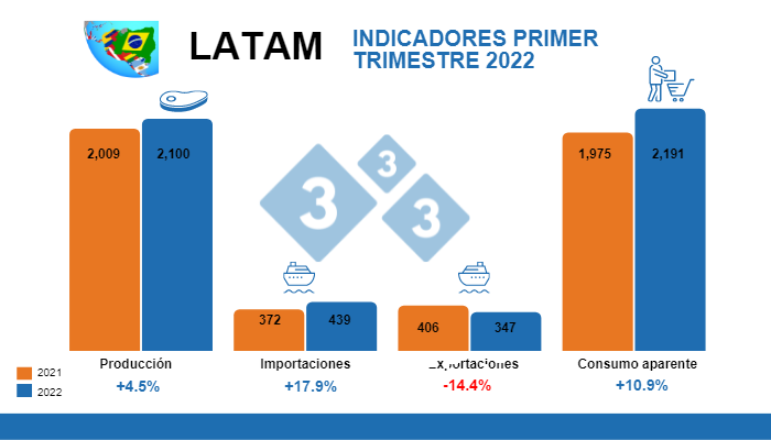 Cálculos: Departamento de Economía e Inteligencia de Mercados 333 LATAM con datos oficiales de cada país. Variaciones % respecto al mismo período de 2021. Cifras en miles de toneladas